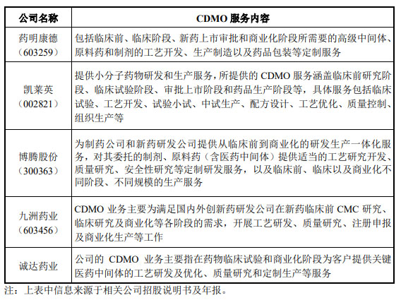 CRO、CMO、CDMO什么意思？什么區別？(圖3)