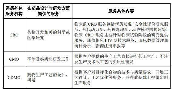CRO、CMO、CDMO什么意思？什么區別？(圖2)