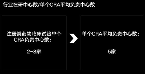 美國有2.3萬多名CRA，國內大概有多少？(圖4)