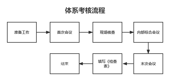 【全】醫療器械注冊GMP質量管理體系審核流程和要求(圖1)