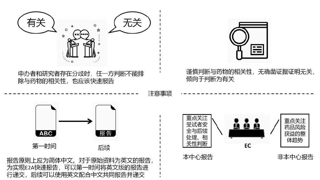 臨床試驗安全性事件如何上報？臨床試驗不良事件上報流程圖(圖4)