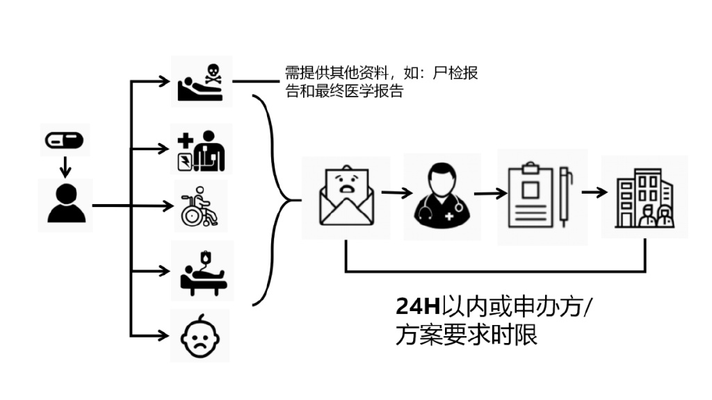 臨床試驗安全性事件如何上報？臨床試驗不良事件上報流程圖(圖2)