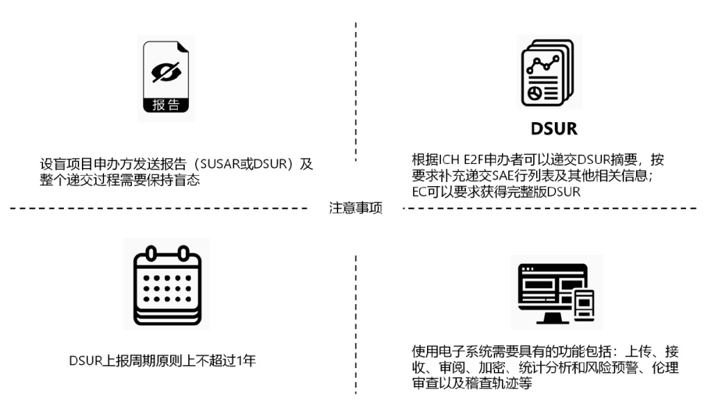 臨床試驗安全性事件如何上報？臨床試驗不良事件上報流程圖(圖5)