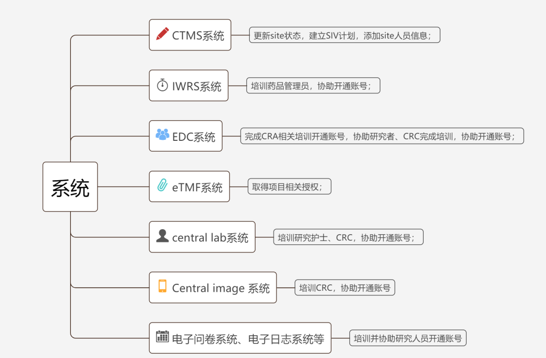 siv臨床什么意思？淺談臨床試驗SIV中心啟動訪視(圖2)