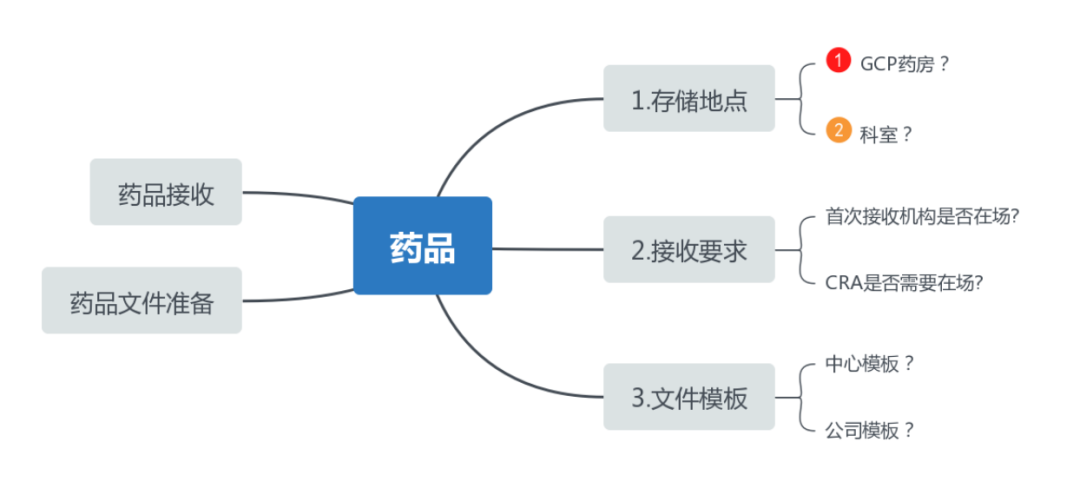 siv臨床什么意思？淺談臨床試驗SIV中心啟動訪視(圖3)